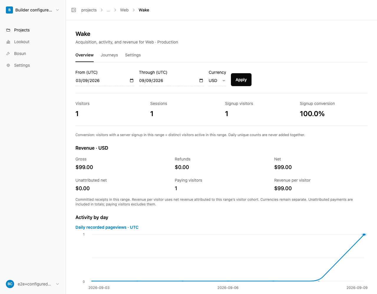 Wake Overview with visitors, goals and revenue